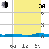 Peoria Point tide chart for Monday, August 30, 2021