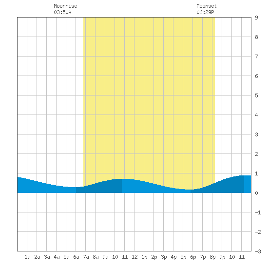 Peoria Point tide chart for Thursday, August 5, 2021