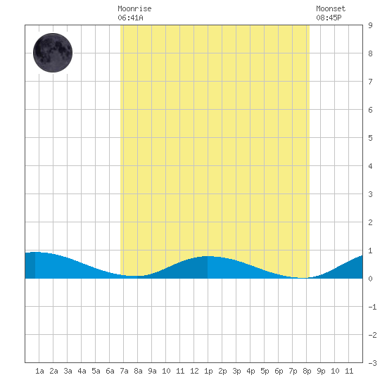 Peoria Point tide chart for Sunday, August 8, 2021