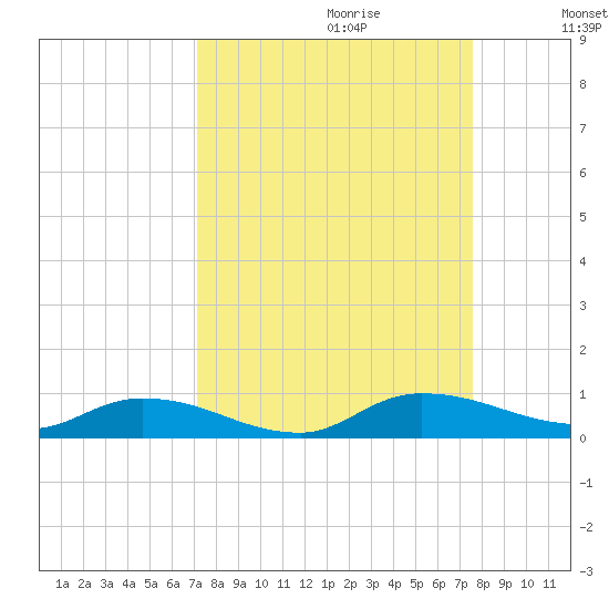Peoria Point tide chart for Sunday, September 12, 2021