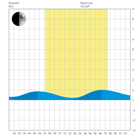 Peoria Point tide chart for Monday, September 13, 2021