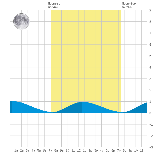 Peoria Point tide chart for Monday, September 20, 2021