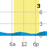 Peoria Point tide chart for Friday, September 3, 2021