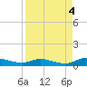Peoria Point tide chart for Saturday, September 4, 2021
