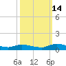 Peoria Point tide chart for Thursday, October 14, 2021