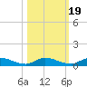 Peoria Point tide chart for Tuesday, October 19, 2021