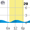 Peoria Point tide chart for Wednesday, October 20, 2021