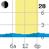 Peoria Point tide chart for Thursday, October 28, 2021