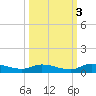 Peoria Point tide chart for Sunday, October 3, 2021