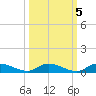 Peoria Point tide chart for Tuesday, October 5, 2021