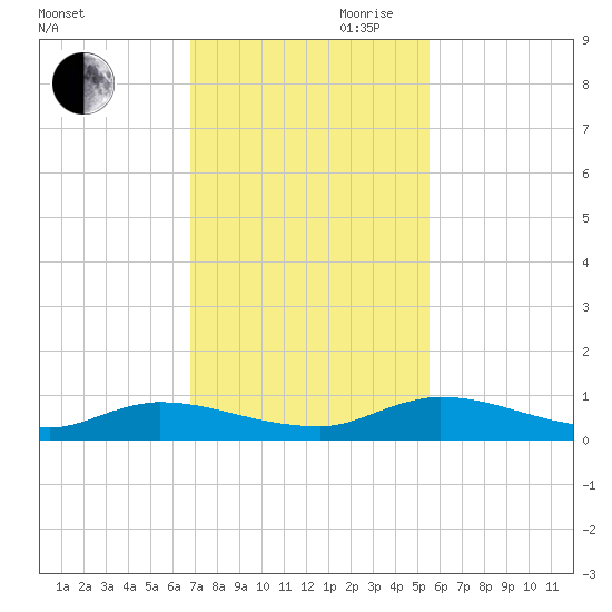 Peoria Point tide chart for Thursday, November 11, 2021