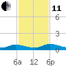Peoria Point tide chart for Thursday, November 11, 2021