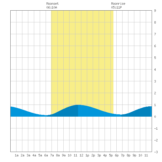 Peoria Point tide chart for Thursday, November 18, 2021