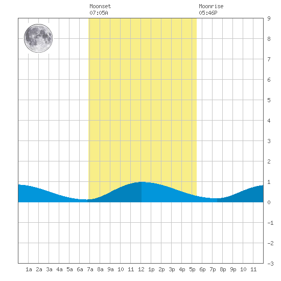 Peoria Point tide chart for Friday, November 19, 2021