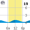 Peoria Point tide chart for Friday, November 19, 2021