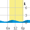 Peoria Point tide chart for Monday, November 1, 2021
