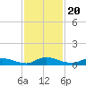 Peoria Point tide chart for Saturday, November 20, 2021