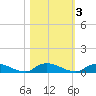 Peoria Point tide chart for Wednesday, November 3, 2021