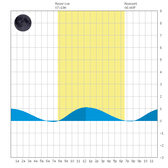 Peoria Point tide chart for Thursday, November 4, 2021