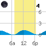 Peoria Point tide chart for Thursday, November 4, 2021