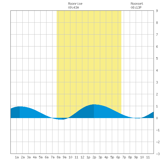 Peoria Point tide chart for Saturday, November 6, 2021