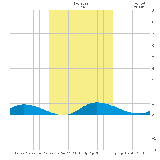 Peoria Point tide chart for Monday, November 8, 2021