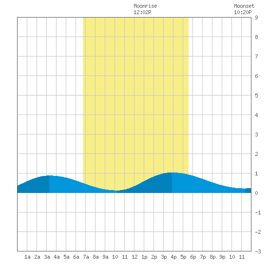 Peoria Point tide chart for Tuesday, November 9, 2021