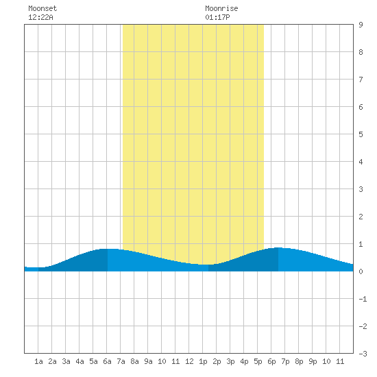 Peoria Point tide chart for Saturday, December 11, 2021