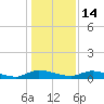Peoria Point tide chart for Tuesday, December 14, 2021