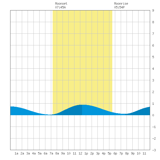 Peoria Point tide chart for Sunday, December 19, 2021