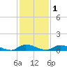 Peoria Point tide chart for Wednesday, December 1, 2021