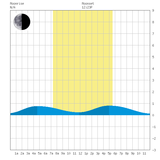 Peoria Point tide chart for Sunday, December 26, 2021