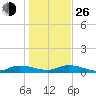 Peoria Point tide chart for Sunday, December 26, 2021