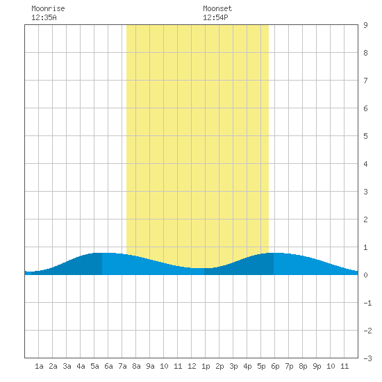 Peoria Point tide chart for Monday, December 27, 2021