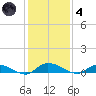Peoria Point tide chart for Saturday, December 4, 2021