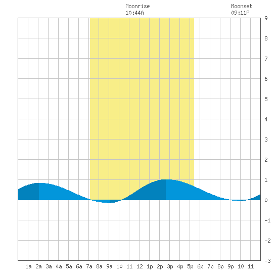 Peoria Point tide chart for Tuesday, December 7, 2021