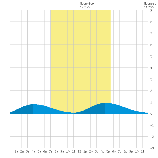 Peoria Point tide chart for Thursday, December 9, 2021