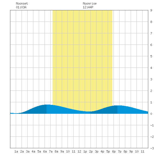 Peoria Point tide chart for Monday, January 10, 2022