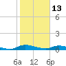 Peoria Point tide chart for Thursday, January 13, 2022
