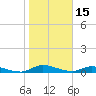 Peoria Point tide chart for Saturday, January 15, 2022