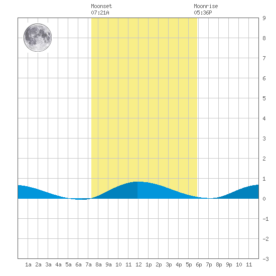 Peoria Point tide chart for Monday, January 17, 2022