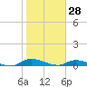 Peoria Point tide chart for Friday, January 28, 2022