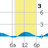 Peoria Point tide chart for Monday, January 3, 2022
