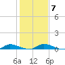 Peoria Point tide chart for Friday, January 7, 2022