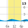 Peoria Point tide chart for Sunday, February 13, 2022