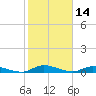 Peoria Point tide chart for Monday, February 14, 2022