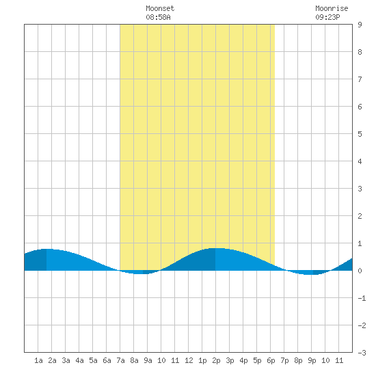 Peoria Point tide chart for Saturday, February 19, 2022