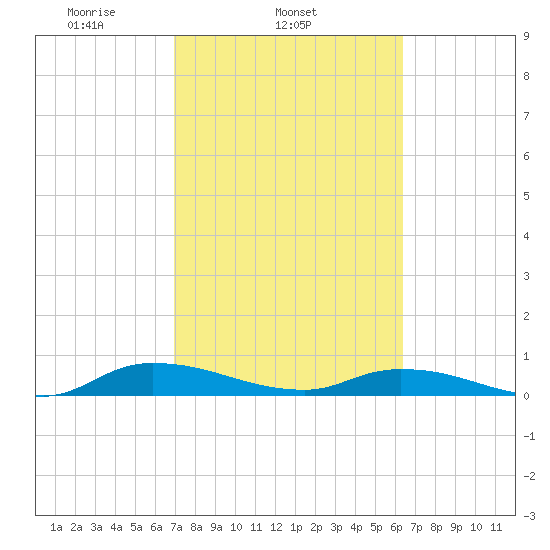 Peoria Point tide chart for Thursday, February 24, 2022
