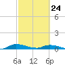 Peoria Point tide chart for Thursday, February 24, 2022