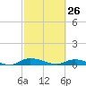 Peoria Point tide chart for Saturday, February 26, 2022